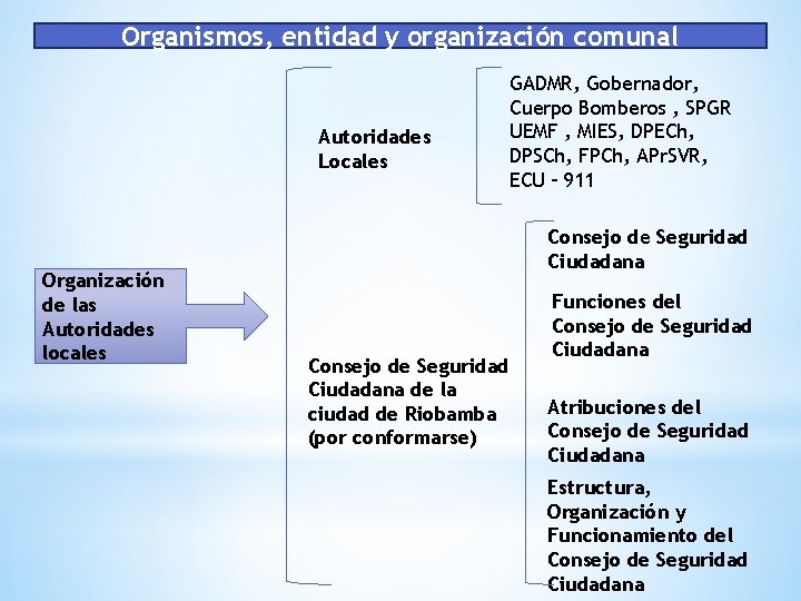 Organismos, entidad y organización comunal Autoridades Locales Organización de las Autoridades locales GADMR, Gobernador,