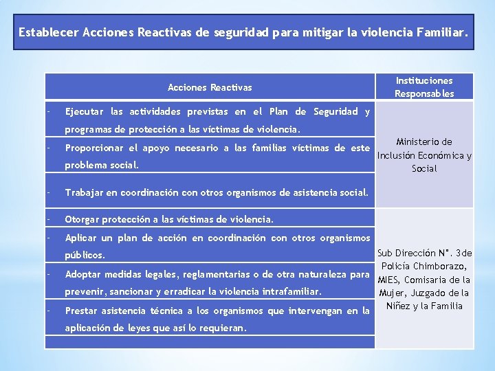 Establecer Acciones Reactivas de seguridad para mitigar la violencia Familiar. Acciones Reactivas Instituciones Responsables