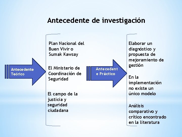 Antecedente de investigación Plan Nacional del Buen Vivir o Sumak Kawsay Antecedente Teórico El