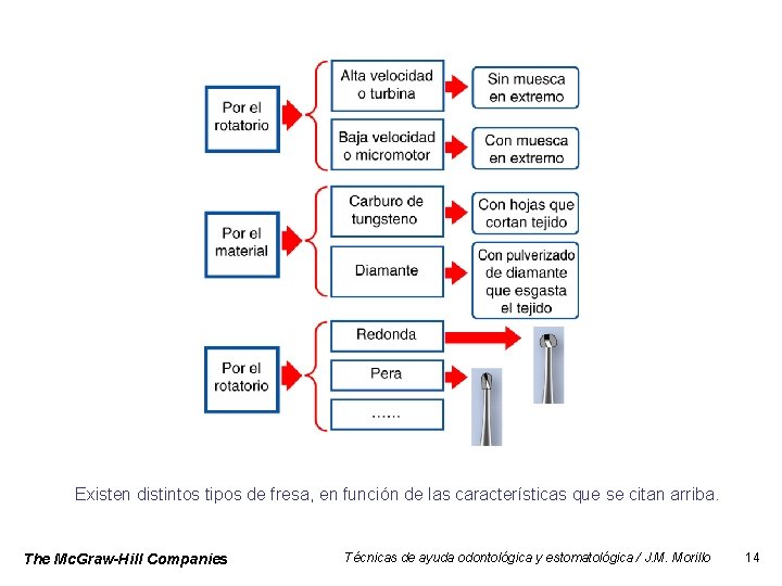 Existen distintos tipos de fresa, en función de las características que se citan arriba.