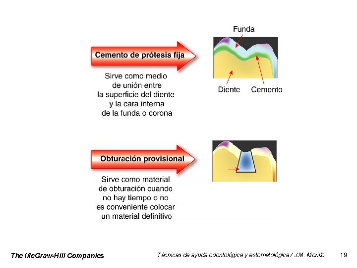 The Mc. Graw-Hill Companies Técnicas de ayuda odontológica y estomatológica / J. M. Morillo