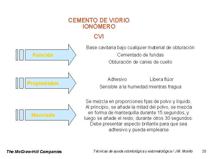 CEMENTO DE VIDRIO IONÓMERO CVI Base cavitaria bajo cualquier material de obturación Función Cementado