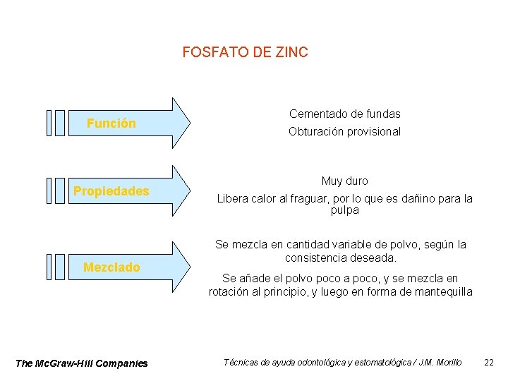 FOSFATO DE ZINC Función Propiedades Mezclado The Mc. Graw-Hill Companies Cementado de fundas Obturación