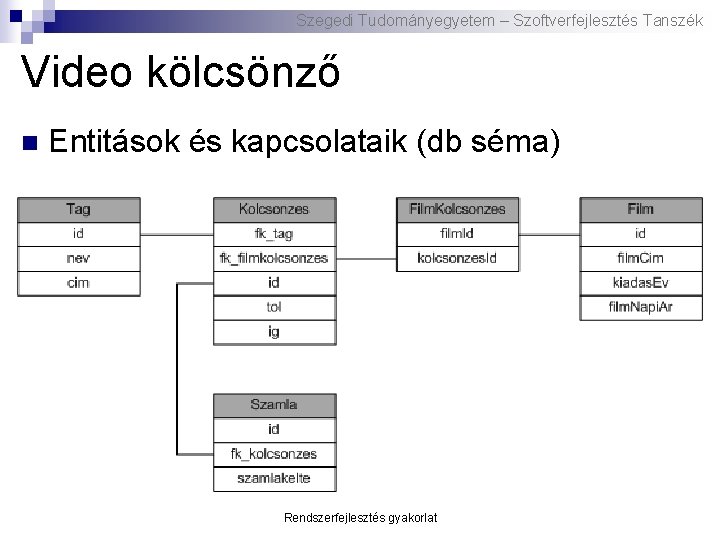 Szegedi Tudományegyetem – Szoftverfejlesztés Tanszék Video kölcsönző n Entitások és kapcsolataik (db séma) Rendszerfejlesztés