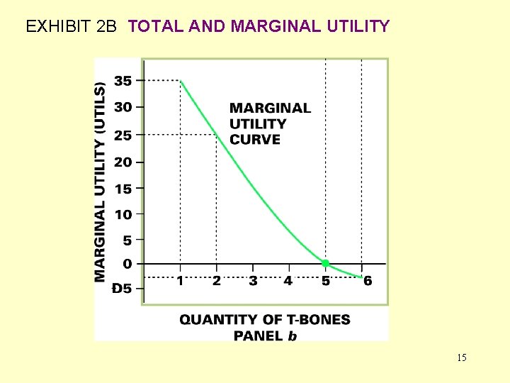 EXHIBIT 2 B TOTAL AND MARGINAL UTILITY 15 