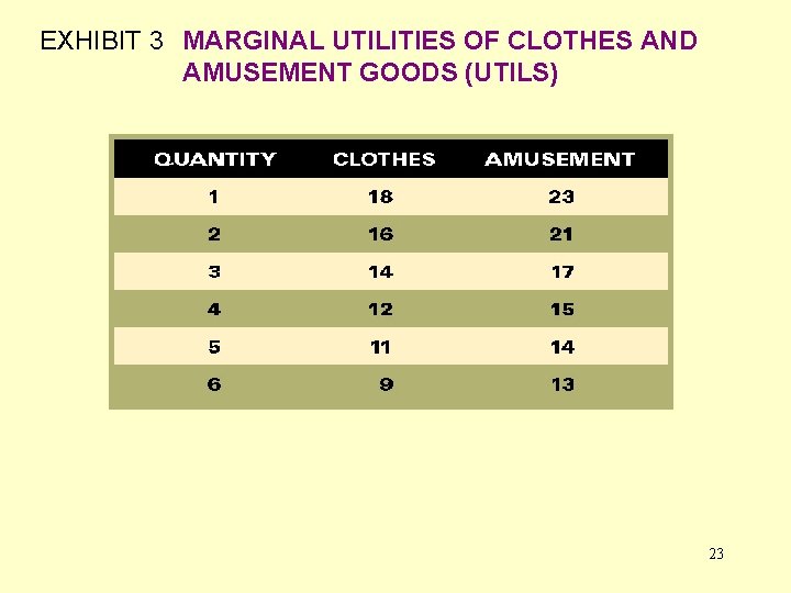 EXHIBIT 3 MARGINAL UTILITIES OF CLOTHES AND AMUSEMENT GOODS (UTILS) 23 