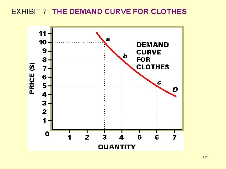 EXHIBIT 7 THE DEMAND CURVE FOR CLOTHES 37 