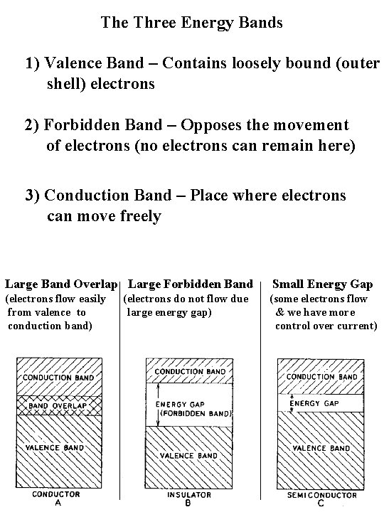 The Three Energy Bands 1) Valence Band – Contains loosely bound (outer shell) electrons