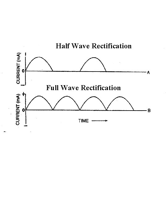 Half Wave Rectification Full Wave Rectification 