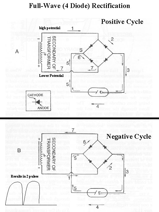 Full-Wave (4 Diode) Rectification Positive Cycle high potential Lower Potential Negative Cycle Results in