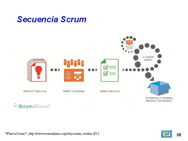 Secuencia Scrum "What is Scrum? ", http: //www. scrumalliance. org/why-scrum, octubre 2013 35 