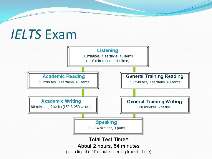 IELTS Exam Listening 30 minutes, 4 sections, 40 items (+ 10 minutes transfer time)