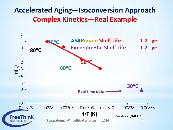 Accelerated Aging—Isoconversion Approach Complex Kinetics—Real Example 2 70 C 1 0 -1 80 C