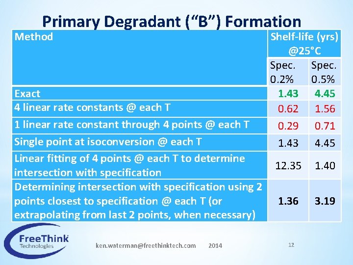 Primary Degradant (“B”) Formation Method Shelf-life (yrs) @25°C Spec. 0. 2% 0. 5% 1.