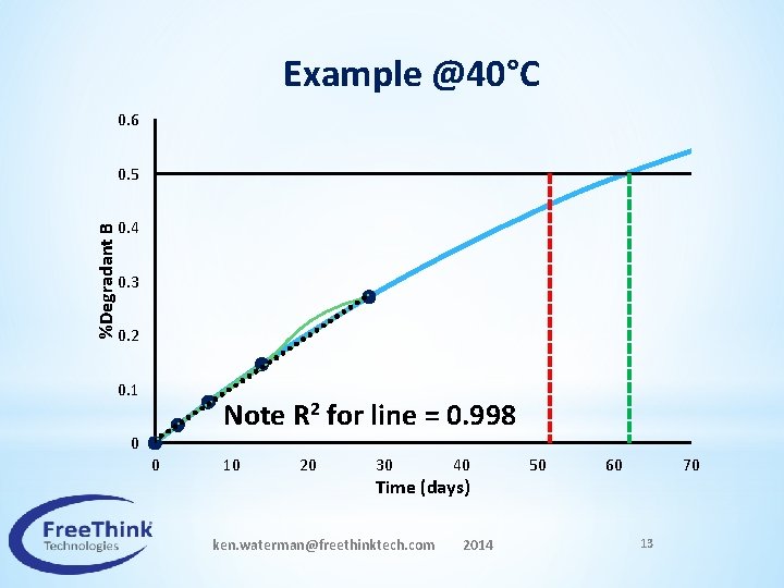 Example @40°C 0. 6 %Degradant B 0. 5 0. 4 0. 3 0. 2