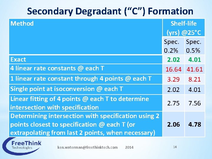Secondary Degradant (“C”) Formation Method Shelf-life (yrs) @25°C Spec. 0. 2% 0. 5% 2.