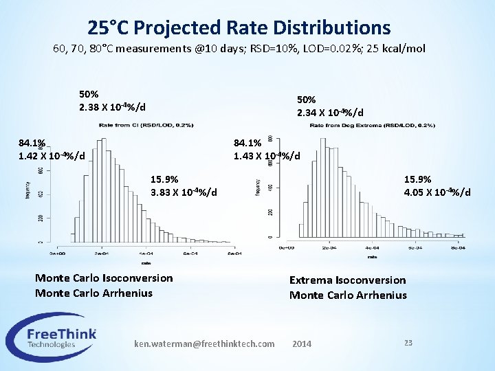 25°C Projected Rate Distributions 60, 70, 80°C measurements @10 days; RSD=10%, LOD=0. 02%; 25