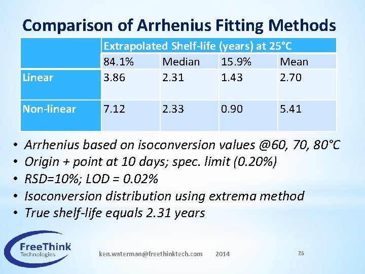 Comparison of Arrhenius Fitting Methods Linear Non-linear • • • Extrapolated Shelf-life (years) at