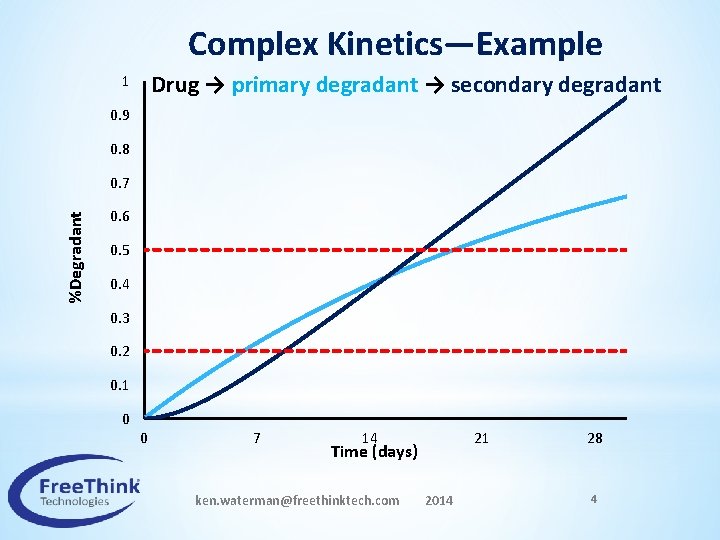 Complex Kinetics—Example Drug → primary degradant → secondary degradant 1 0. 9 0. 8
