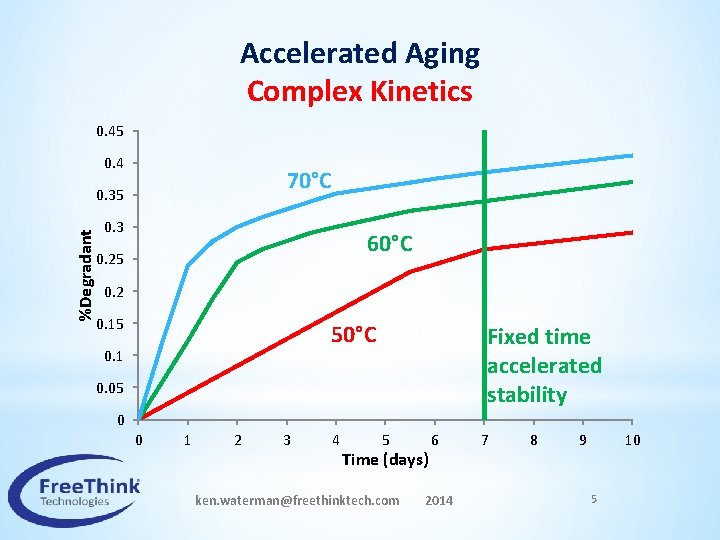 Accelerated Aging Complex Kinetics 0. 45 0. 4 70°C %Degradant 0. 35 0. 3