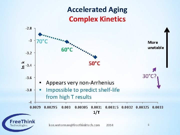 Accelerated Aging Complex Kinetics -2. 8 -3 70°C 60°C ln k -3. 2 50°C