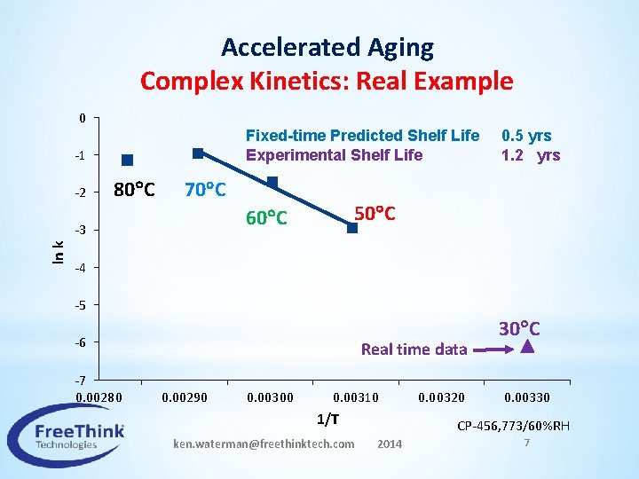 Accelerated Aging Complex Kinetics: Real Example 0 Fixed-time Predicted Shelf Life Experimental Shelf Life