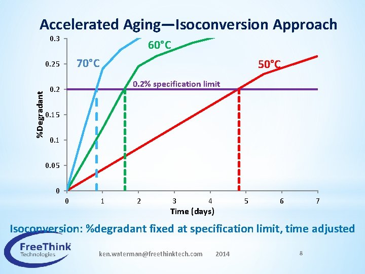 Accelerated Aging—Isoconversion Approach 0. 3 60°C 70°C %Degradant 0. 25 50°C 0. 2% specification