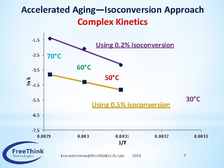 Accelerated Aging—Isoconversion Approach Complex Kinetics -1. 5 -2. 5 Using 0. 2% isoconversion 70°C