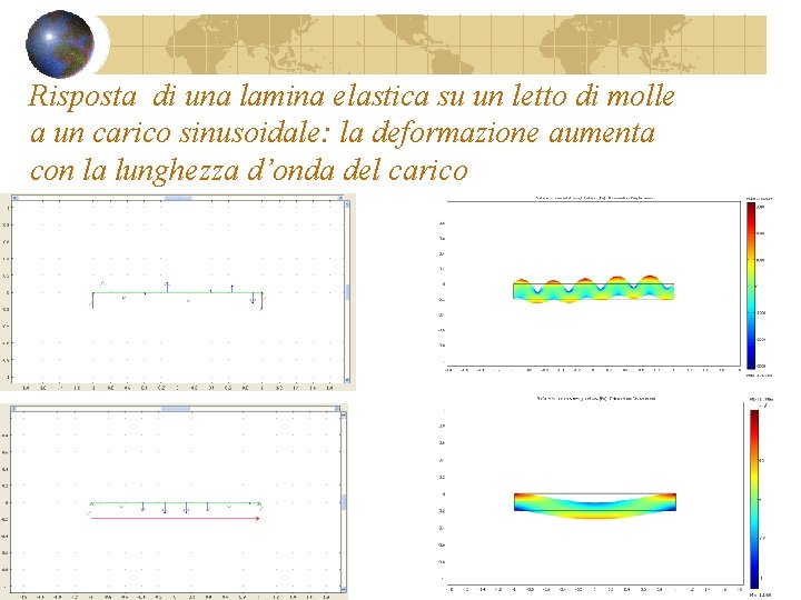 Risposta di una lamina elastica su un letto di molle a un carico sinusoidale: Risposta di una lamina elastica su un letto di molle a un carico sinusoidale: