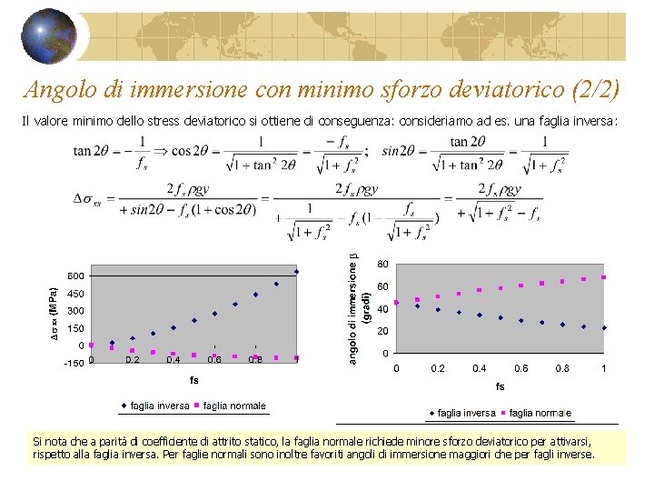 Angolo di immersione con minimo sforzo deviatorico (2/2) Il valore minimo dello stress deviatorico Angolo di immersione con minimo sforzo deviatorico (2/2) Il valore minimo dello stress deviatorico