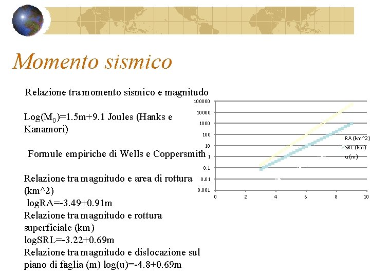 Momento sismico Relazione tra momento sismico e magnitudo 100000 Log(M 0)=1. 5 m+9. 1 Momento sismico Relazione tra momento sismico e magnitudo 100000 Log(M 0)=1. 5 m+9. 1