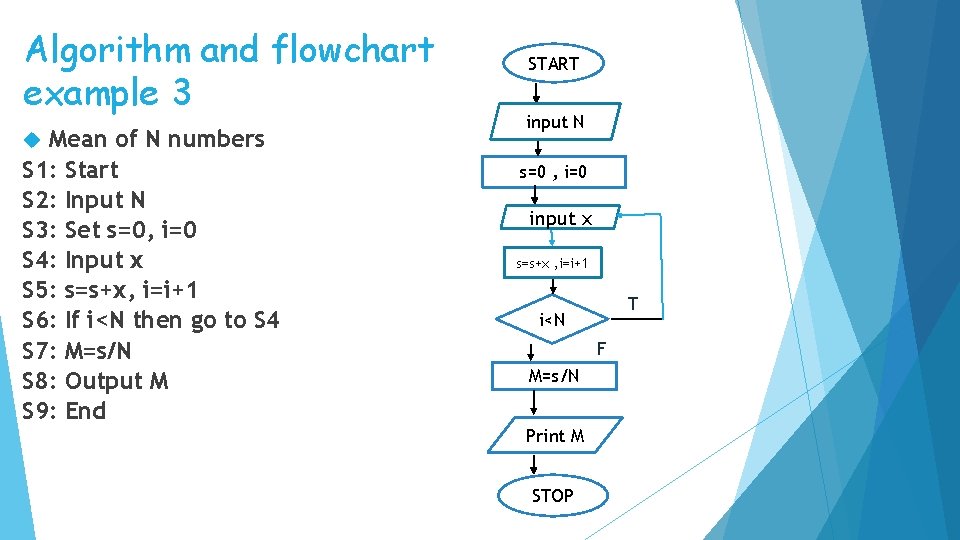 Algorithm and flowchart example 3 Mean of N numbers S 1: Start S 2: