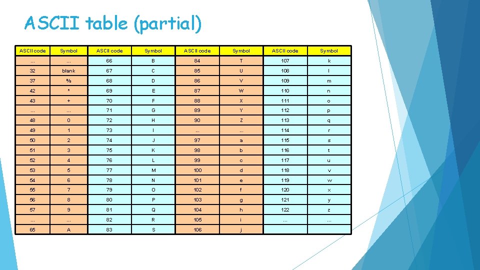 ASCII table (partial) ASCII code Symbol . . . 66 B 84 T 107