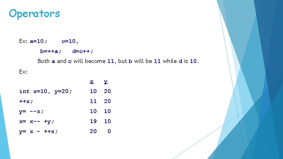 Operators Ex: a=10; c=10, b=++a; d=c++; Both a and c will become 11, but