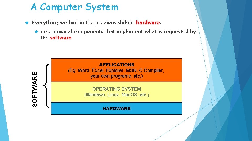 A Computer System Everything we had in the previous slide is hardware. SOFTWARE i.