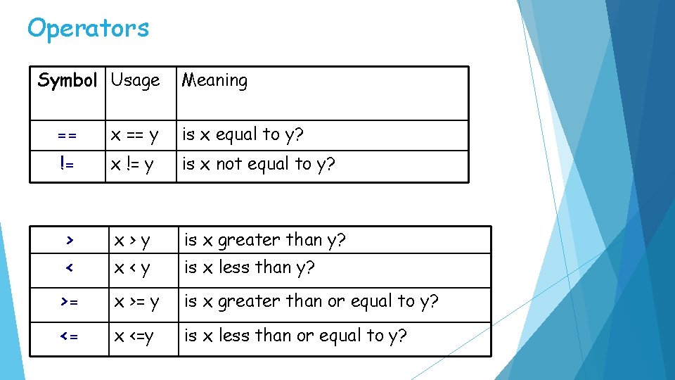 Operators Symbol Usage Meaning == x == y is x equal to y? !=