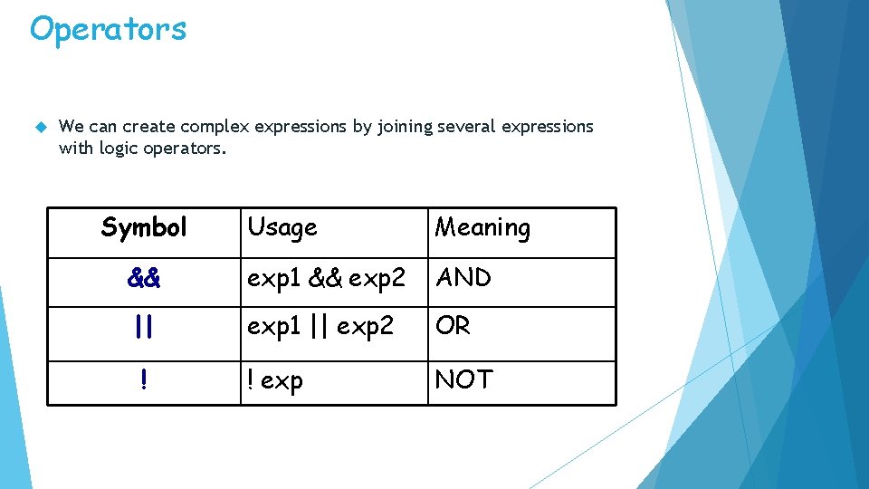 Operators We can create complex expressions by joining several expressions with logic operators. Symbol