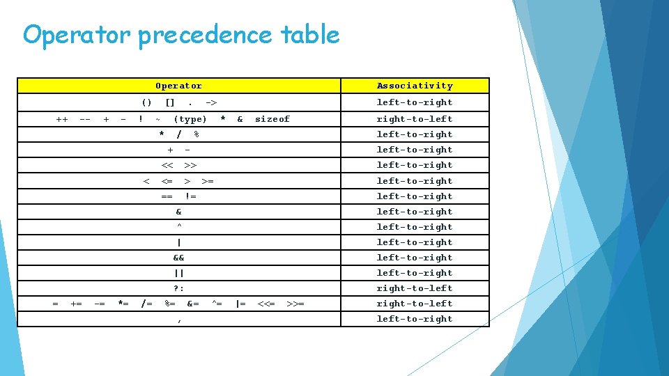 Operator precedence table Operator Associativity () [] . -> left-to-right ++ -- + -