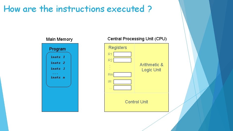 How are the instructions executed ? Main Memory Program instr 1 instr 2 instr