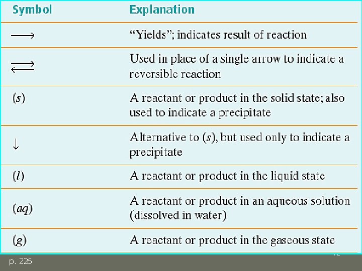 Additional Symbols p. 226 12 