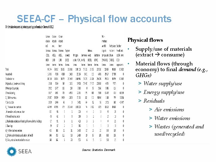 SEEA-CF – Physical flow accounts Physical flows • Supply/use of materials (extract consume) •