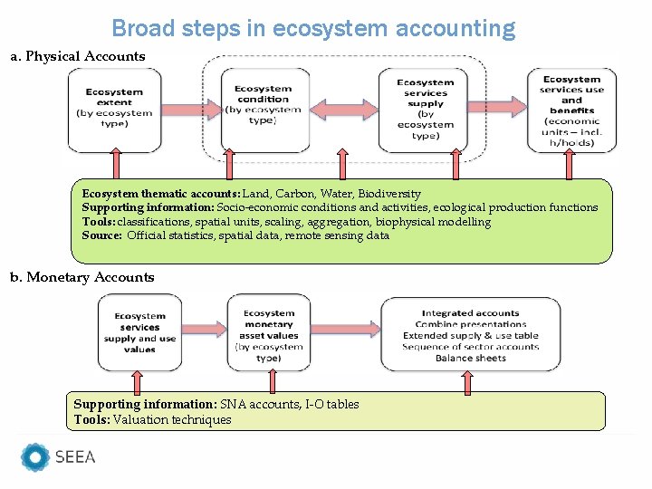 Broad steps in ecosystem accounting a. Physical Accounts Ecosystem thematic accounts: Land, Carbon, Water,