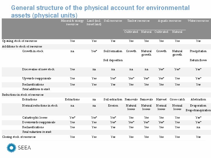 General structure of the physical account for environmental assets (physical units) Mineral & energy