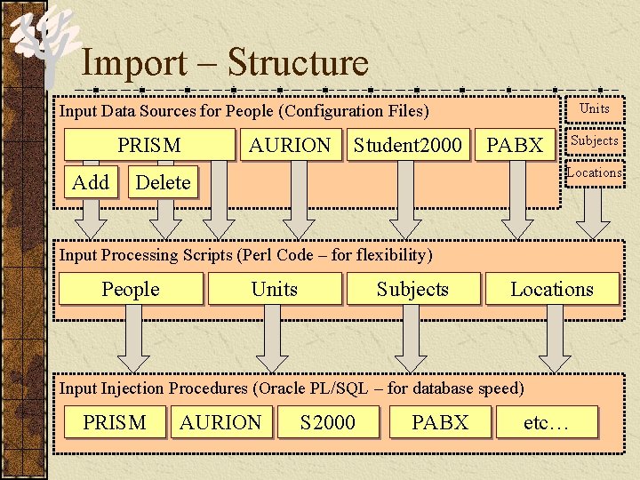 Import – Structure Units Input Data Sources for People (Configuration Files) PRISM Add AURION