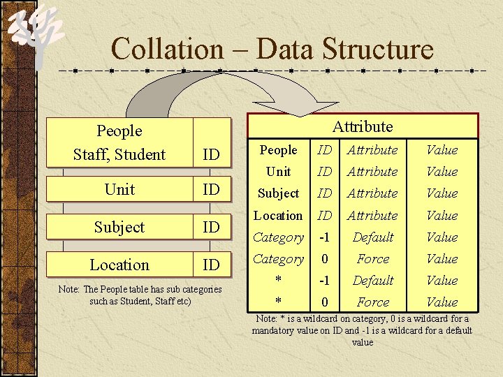 Collation – Data Structure Attribute People Staff, Student ID People ID Attribute Value Unit