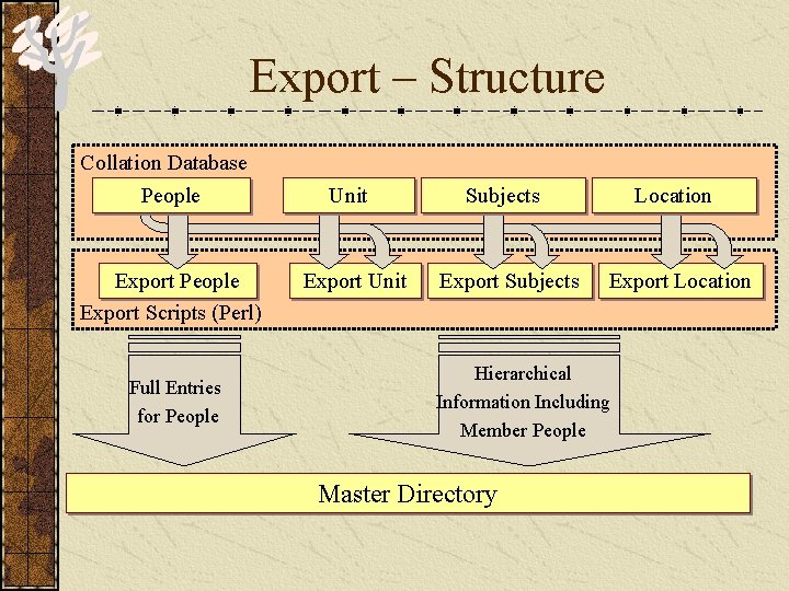 Export – Structure Collation Database People Export Scripts (Perl) Full Entries for People Unit