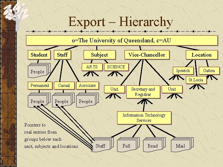 Export – Hierarchy o=The University of Queensland, c=AU Student Staff Subject ARTS People Vice-Chancellor