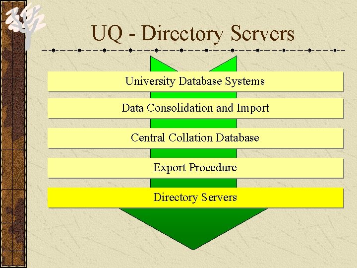 UQ - Directory Servers University Database Systems Data Consolidation and Import Central Collation Database