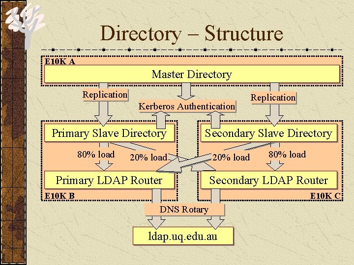 Directory – Structure E 10 K A Master Directory Replication Kerberos Authentication Primary Slave