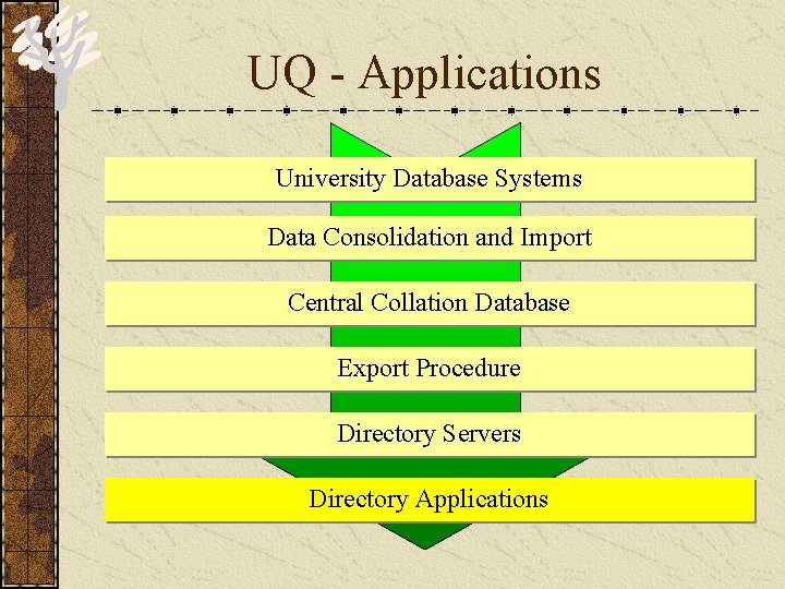 UQ - Applications University Database Systems Data Consolidation and Import Central Collation Database Export